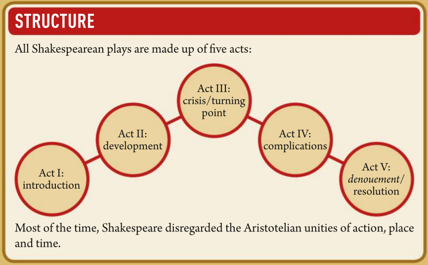 Shakespeare's Plays Act