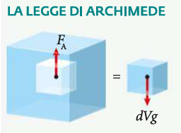 legge di archimede