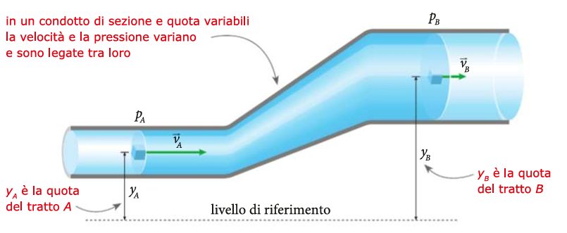 equazione di bernoulli